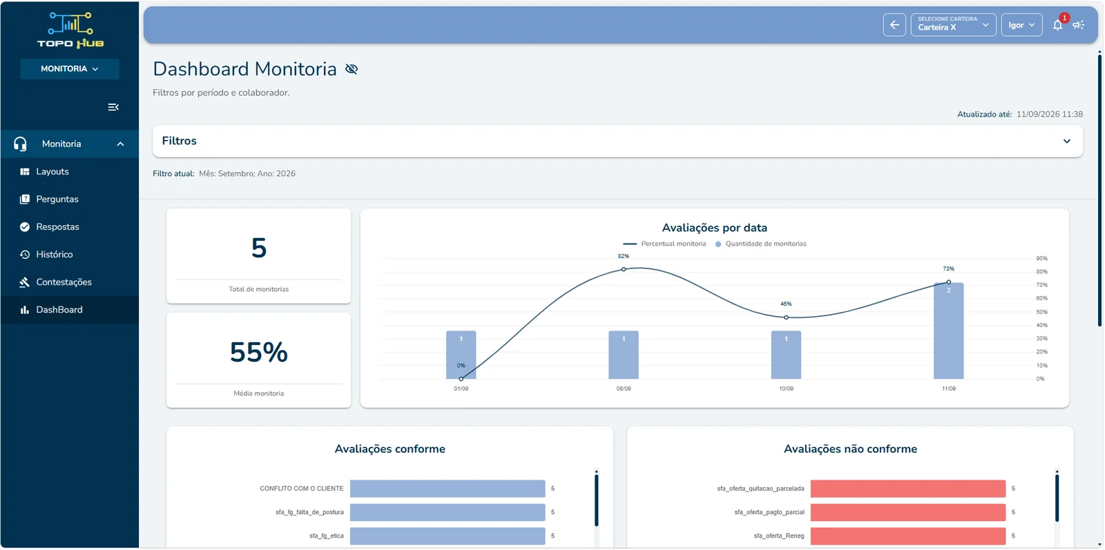 TopoHub — Dashboard Monitoria